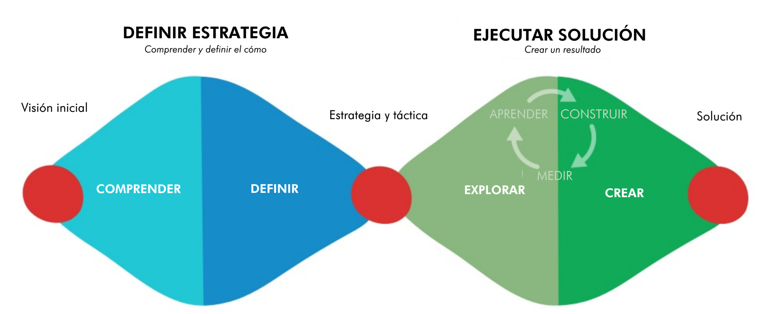 Lean Startup o Design Thinking: ¿Qué método deberías estar utilizando?